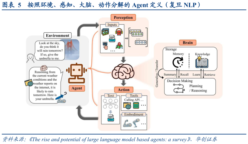 谁知道按照环境、感知、大脑、动作分解的 Agent 定义（复旦 NLP）