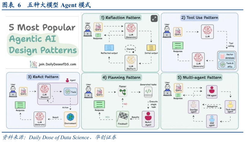 咨询大家五种大模型 Agent 模式
