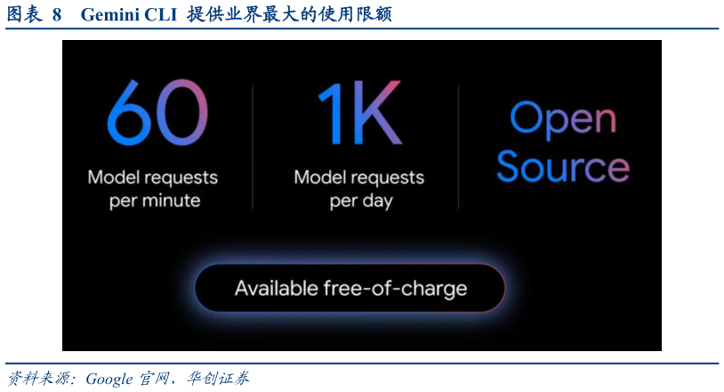 我想了解一下Gemini CLI  提供业界最大的使用限额