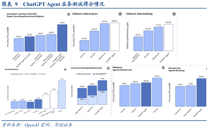 一起讨论下ChatGPT Agent 在各测试得分情况