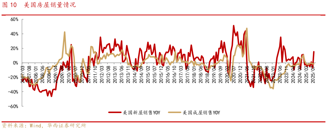 咨询下各位美国房屋销量情况