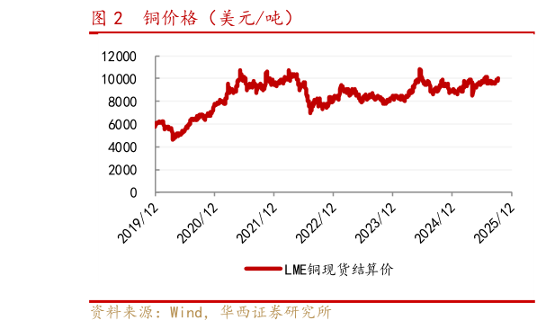 如何看待铜价格（美元吨）
