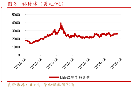咨询下各位铝价格（美元吨）
