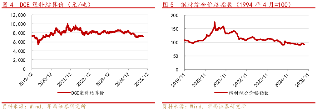 各位网友请教一下钢材综合价格指数（1994 年 4 月100）