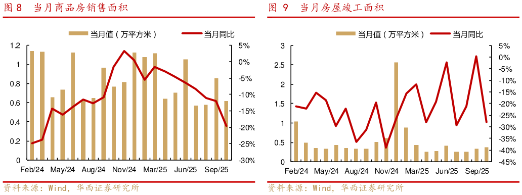 各位网友请教一下当月商品房销售面积 当月房屋竣工面积