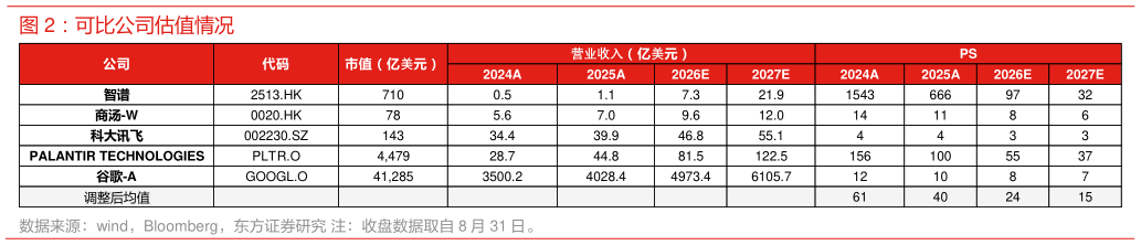 怎样理解可比公司估值情况