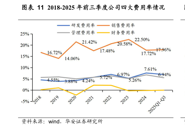 各位网友请教一下2018-2025 年前三季度公司四大费用率情况?