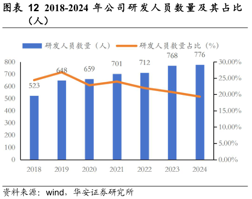 想问下各位网友2018-2024 年 公 司 研 发 人 员 数 量 及 其 占 比?