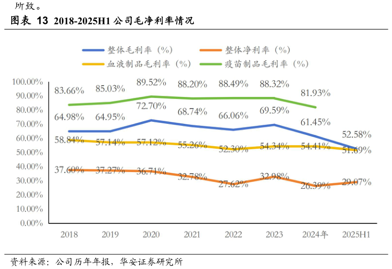 如何才能2018-2025H1 公司毛净利率情况?