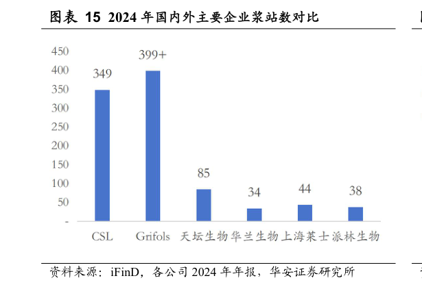 如何才能2024 年国内外主要企业浆站数对比?