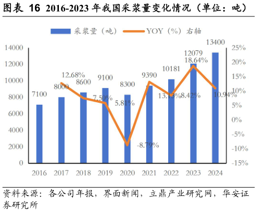 如何了解2016-2023 年我国采浆量变化情况（单位：吨）?