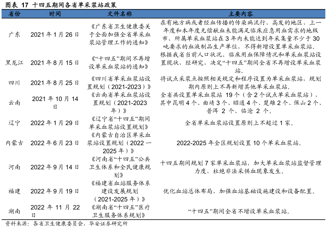 如何了解十四五期间各省单采浆站政策?