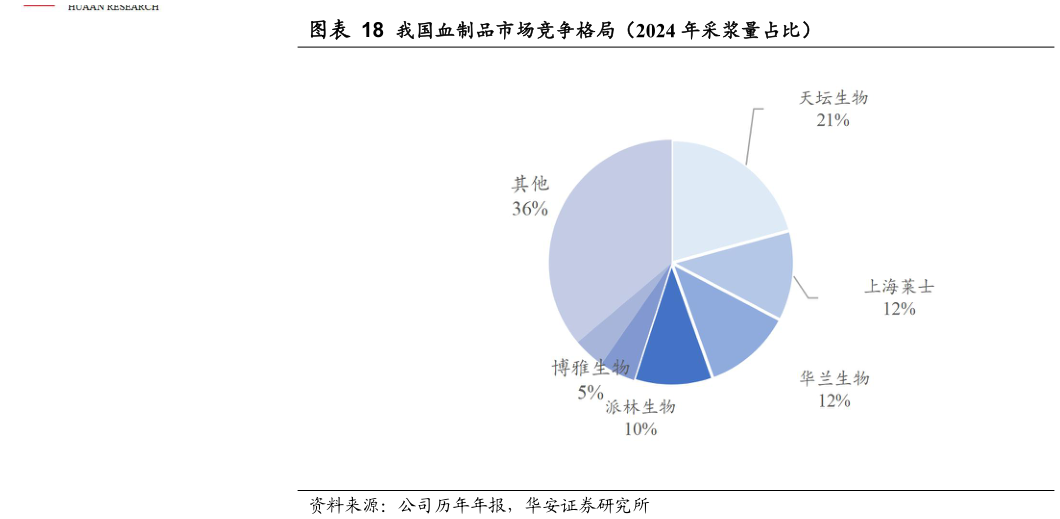 如何解释我国血制品市场竞争格局（2024 年采浆量占比）?