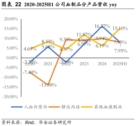 谁能回答2020-2025H1 公司血制品分产品营收 yoy