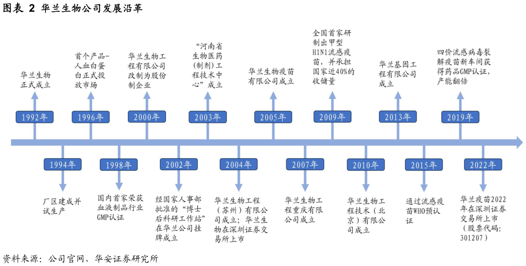 各位网友请教一下华兰生物公司发展沿革?