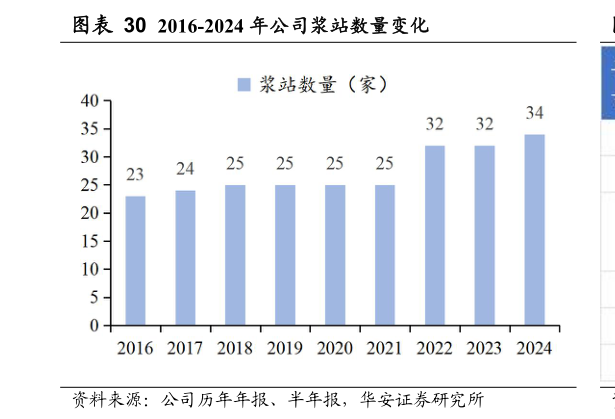 如何了解2016-2024 年公司浆站数量变化