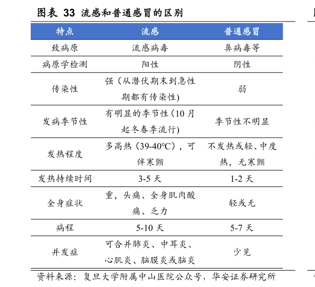 一起讨论下流感和普通感冒的区别