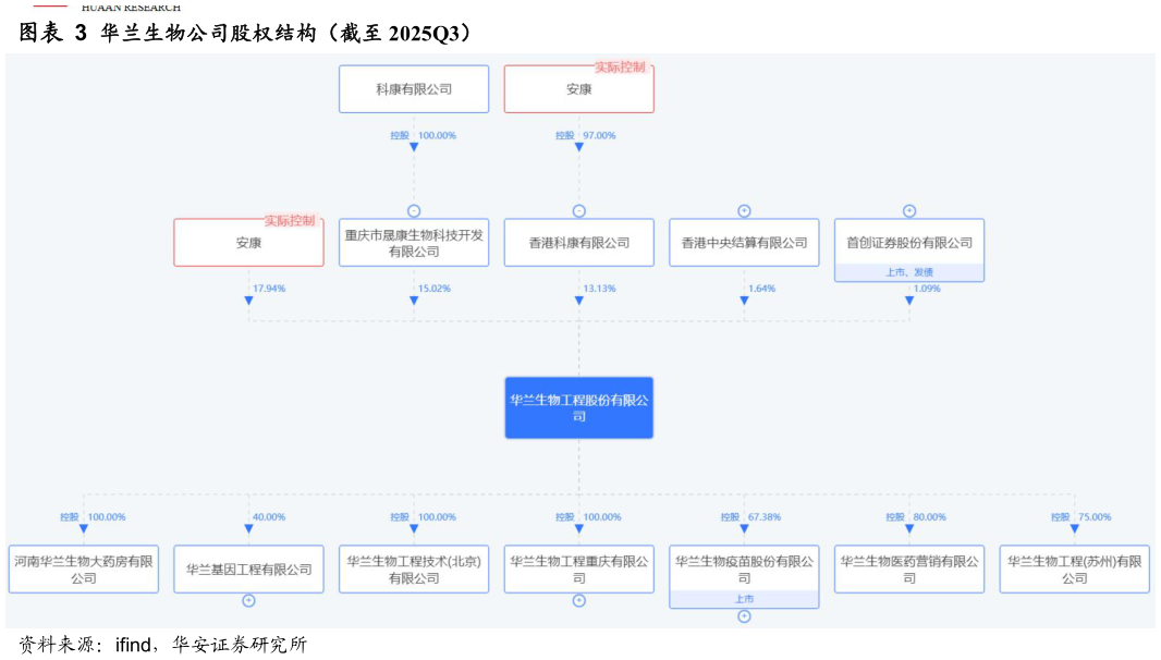 如何了解华兰生物公司股权结构（截至 2025Q3）?