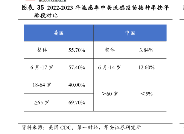 想关注一下2022-2023 年流感季中美流感疫苗接种率按年