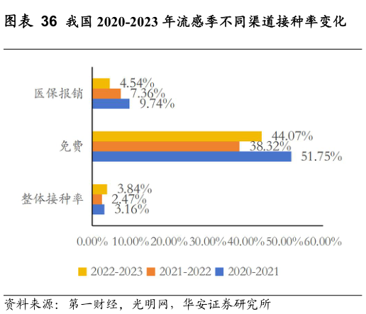 一起讨论下我国 2020-2023 年流感季不同渠道接种率变化