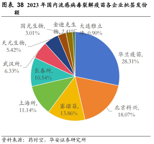 如何了解2023 年国内流感病毒裂解疫苗各企业批签发份