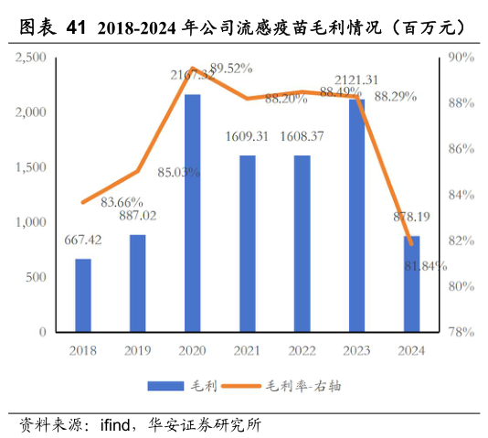 怎样理解2018-2024 年公司流感疫苗毛利情况（百万元）