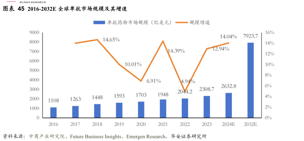 如何了解2016-2032E 全球单抗市场规模及其增速?