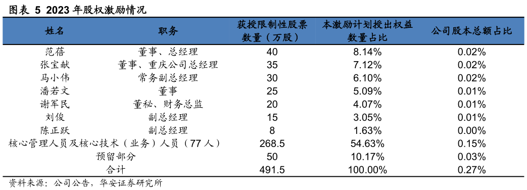 各位网友请教一下2023 年股权激励情况?