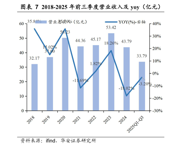 想关注一下2018-2025 年前三季度营业收入及 yoy（亿元） 2018-2025 年前三季度归母净利润及 yoy（亿元）?