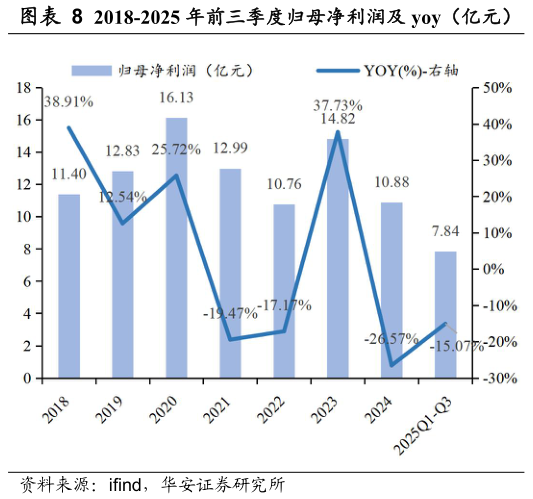一起讨论下2018-2025 年前三季度归母净利润及 yoy（亿元）?