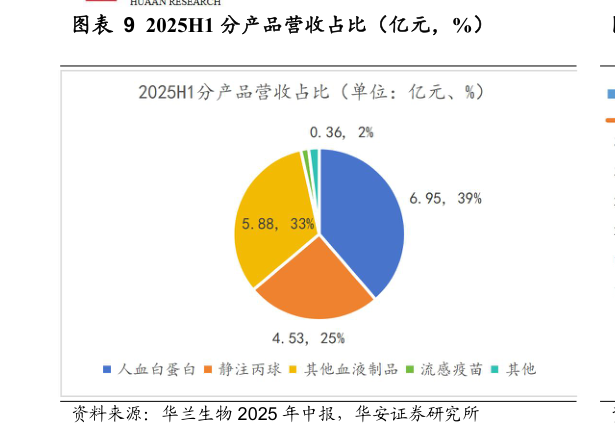 你知道2025H1 分产品营收占比（亿元，%）?