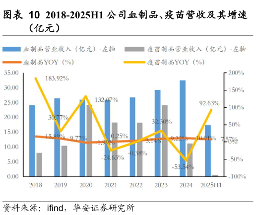 如何了解2018-2025H1 公司血制品、疫苗营收及其增速?