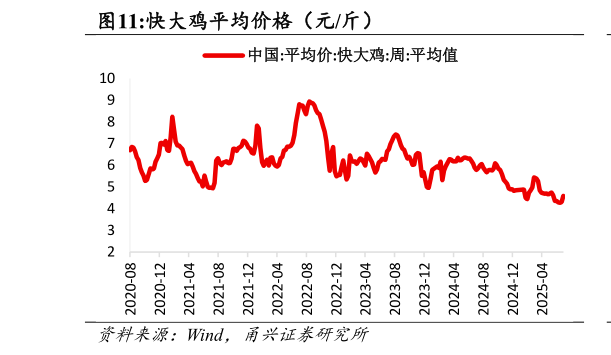 我想了解一下快大鸡平均价格（元斤）