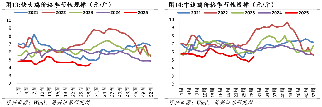一起讨论下快大鸡价格季节性规律（元斤） 中速鸡价格季节性规律（元斤） 