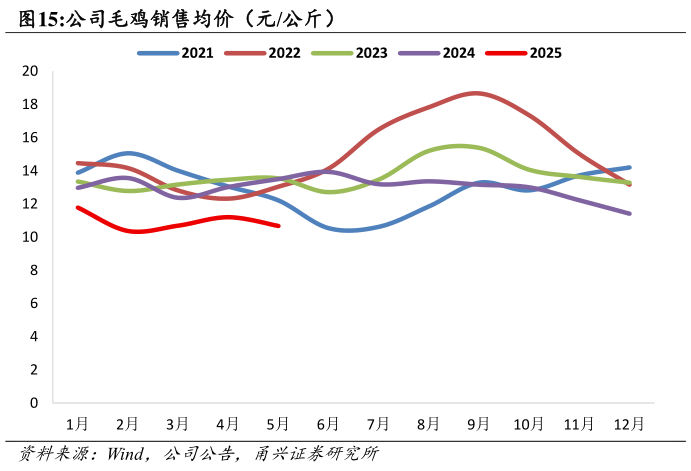 如何看待公司毛鸡销售均价（元公斤）