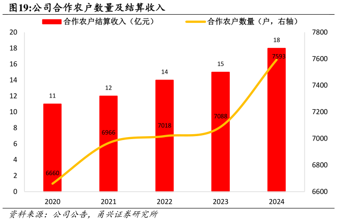 如何才能公司合作农户数量及结算收入?