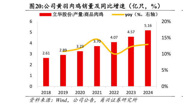 咨询大家公司黄羽肉鸡销量及同比增速（亿只，%）