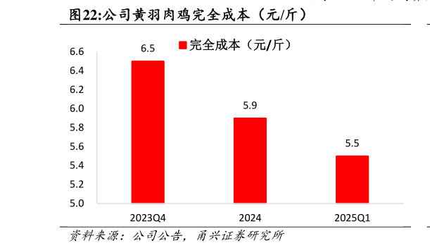 你知道公司黄羽肉鸡完全成本（元斤）