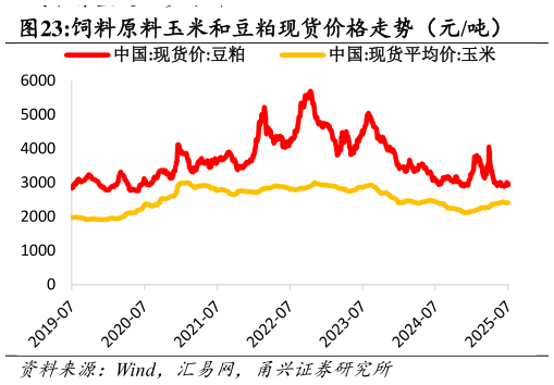 想问下各位网友饲料原料玉米和豆粕现货价格走势(元吨)?