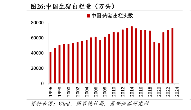 如何看待中国生猪出栏量（万头）