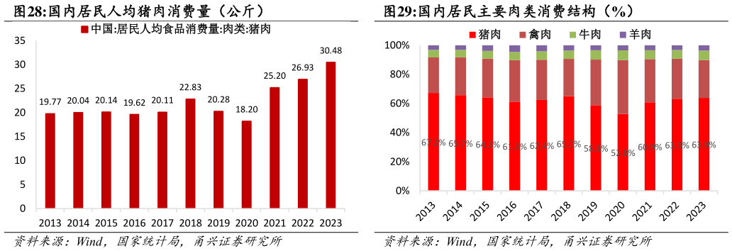 想问下各位网友国内居民主要肉类消费结构（%）