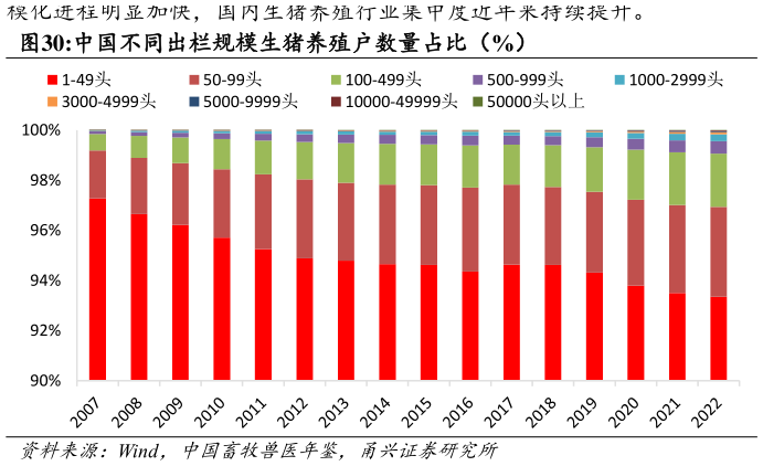 谁能回答中国不同出栏规模生猪养殖户数量占比（%）