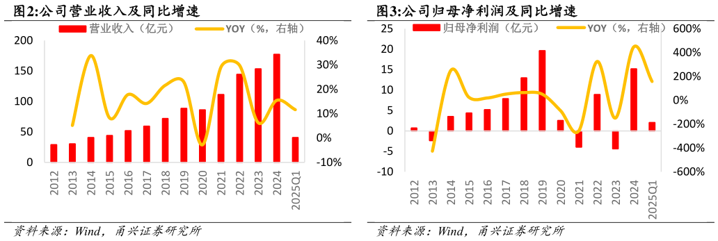 如何解释公司营业收入及同比增速公司归母净利润及同比增速