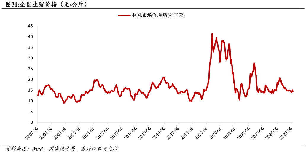 咨询大家全国生猪价格（元公斤）