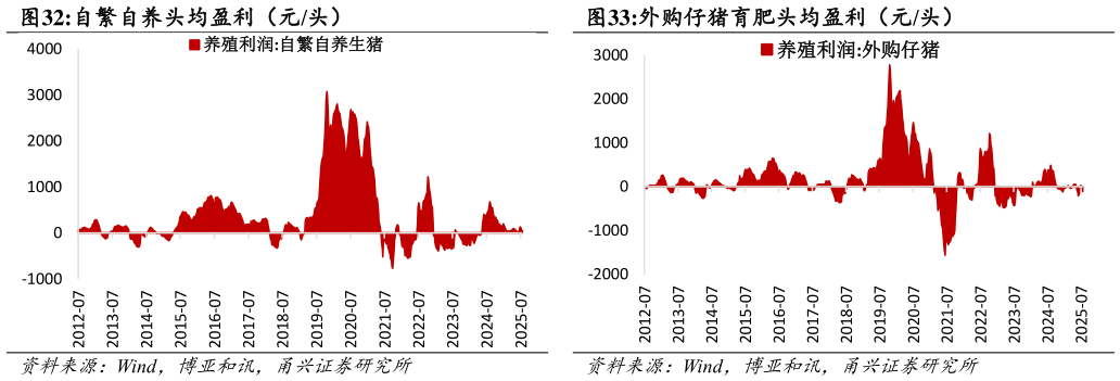 如何了解自繁自养头均盈利(元头) 外购仔猪育肥头均盈利(元头)?