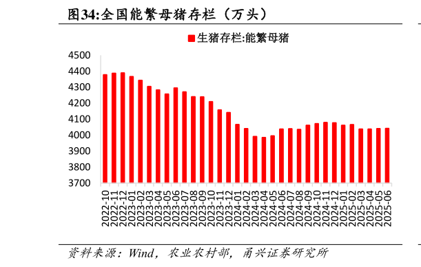 一起讨论下全国能繁母猪存栏（万头）