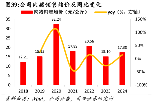 你知道公司肉猪销售均价及同比变化?