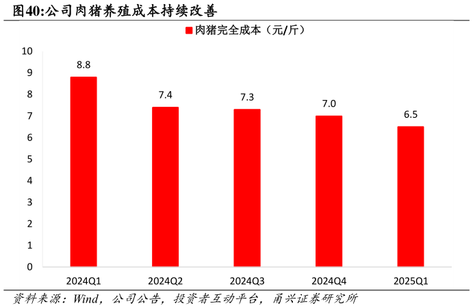 你知道公司肉猪养殖成本持续改善