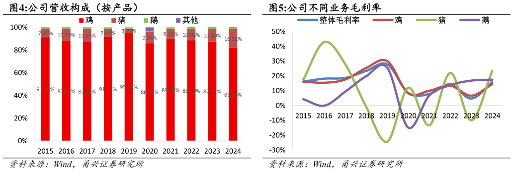 如何了解公司营收构成（按产品）公司不同业务毛利率?