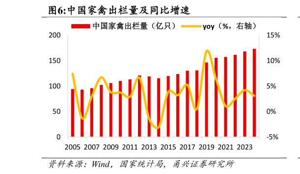如何解释中国家禽出栏量及同比增速?